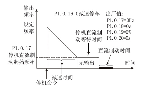 E系列減速停機圖