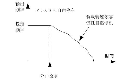 E系列自由停機圖