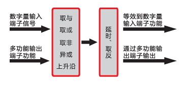 德力西變頻器內(nèi)置虛擬延時繼電器