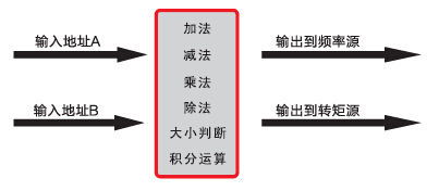 德力西變頻器內(nèi)置運算模塊功能