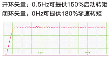 德力西變頻器啟動(dòng)轉(zhuǎn)矩大