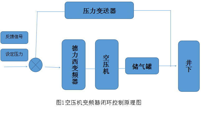 空壓機(jī)變頻器控制原理