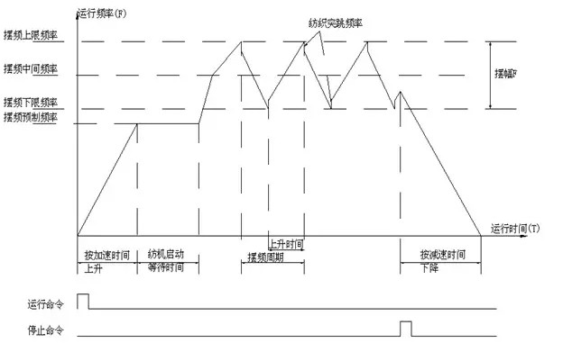 變頻器擺頻功能在紡織機械上如何應用