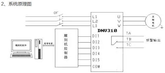 變頻器如何在雕刻機(jī)上應(yīng)用